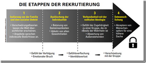 Radikalisierung Jugendlicher: Wenn Gruppenbindung Verlorengeht